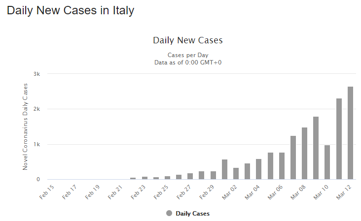 italydailycases.PNG.9e0c6925418f59a388985bc76712f712.PNG