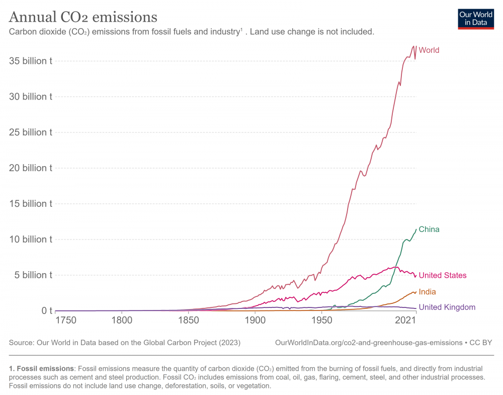 annual-co2-emissions-per-country.png
