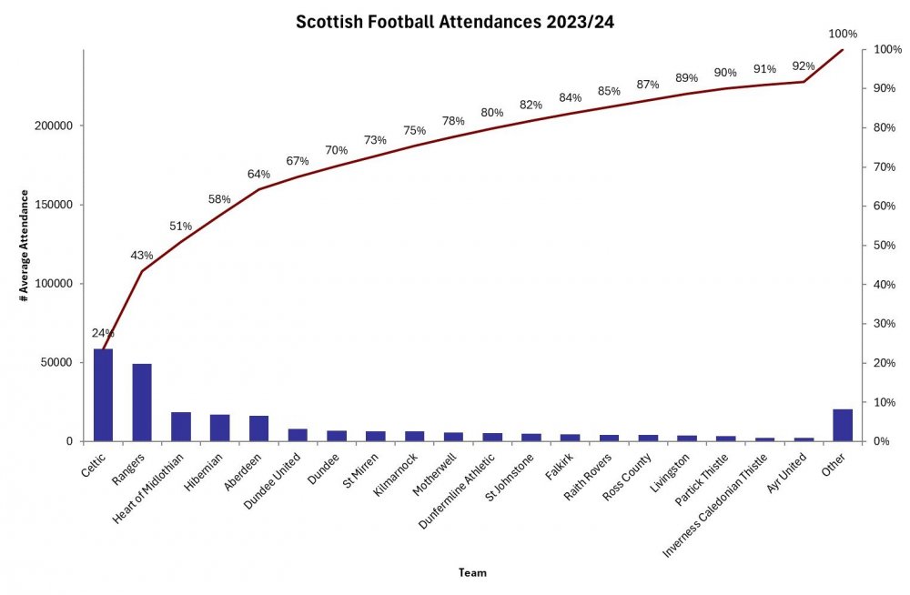 Scottish Football Attendances.jpg
